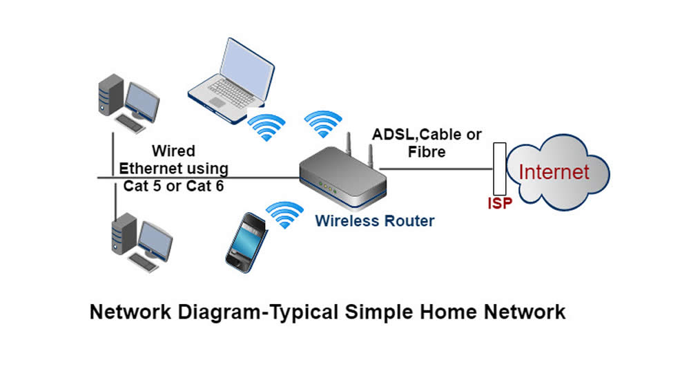 Setting Up a Home Network