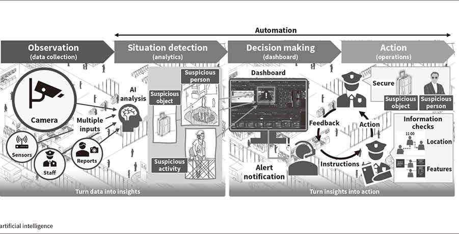 Technology of AI Detection