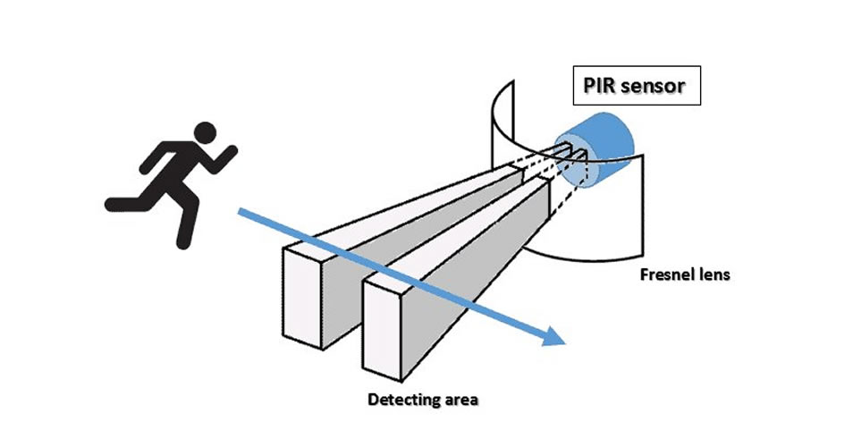 Passive infrared - RIP